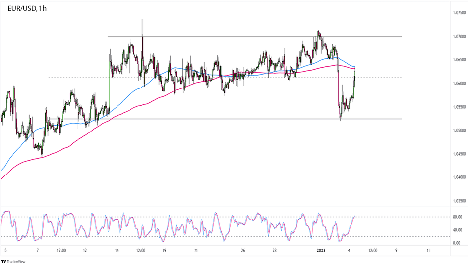 График - Ежедневные новости Форекс и прогноз курса EURUSD на 4 января 2023